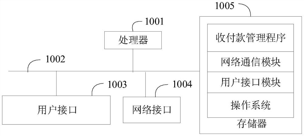 Collection and payment management method, system and device and computer readable storage medium