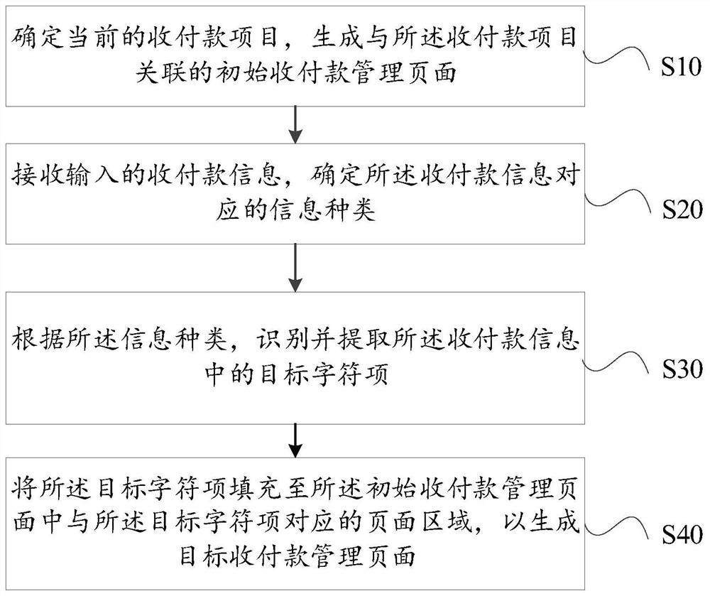 Collection and payment management method, system and device and computer readable storage medium