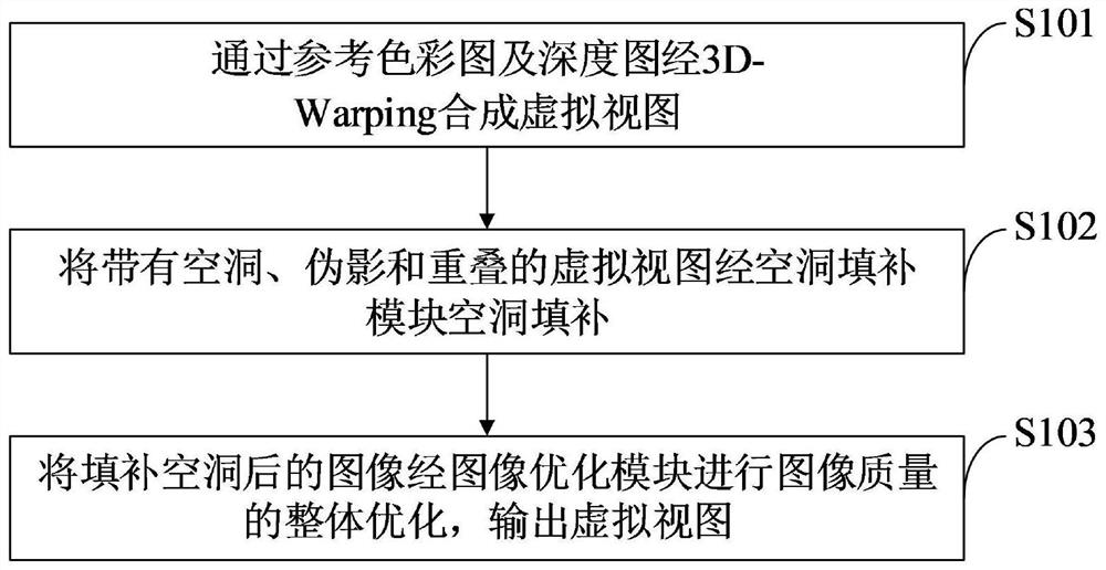 Virtual viewpoint synthesis method and system, medium, equipment and terminal