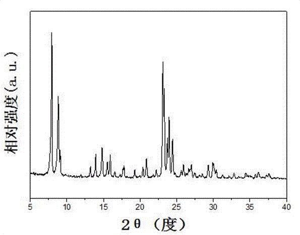 Preparation method of Zn-ZSM-5 and application of Zn-ZSM-5 in preparing propylene via propane dehydrogenation
