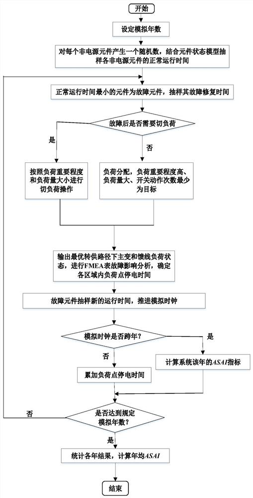 Power distribution system power supply capability evaluation method considering influence of multiple times of transfer on reliability