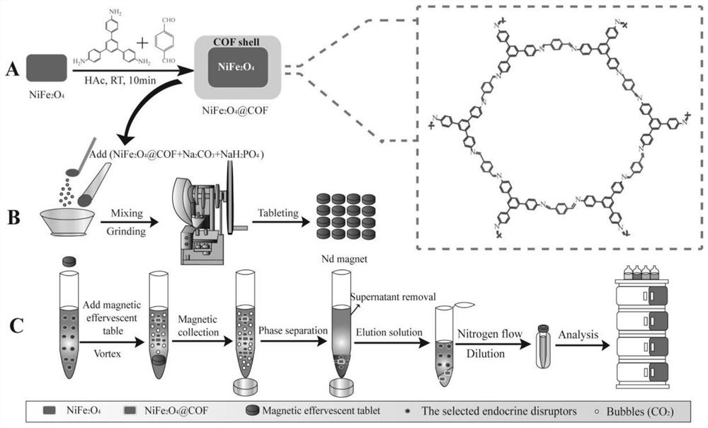 Magnetic nanocomposite material, magnetic effervescent tablet and magnetic effervescent enhanced microextraction method and application