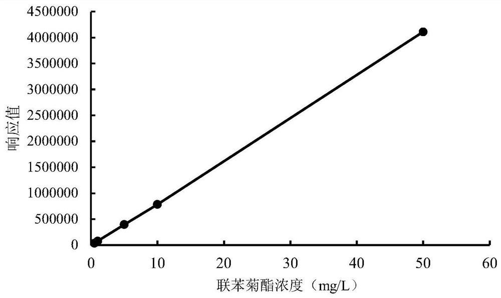 Degrading strain for bifenthrin insecticides and application thereof
