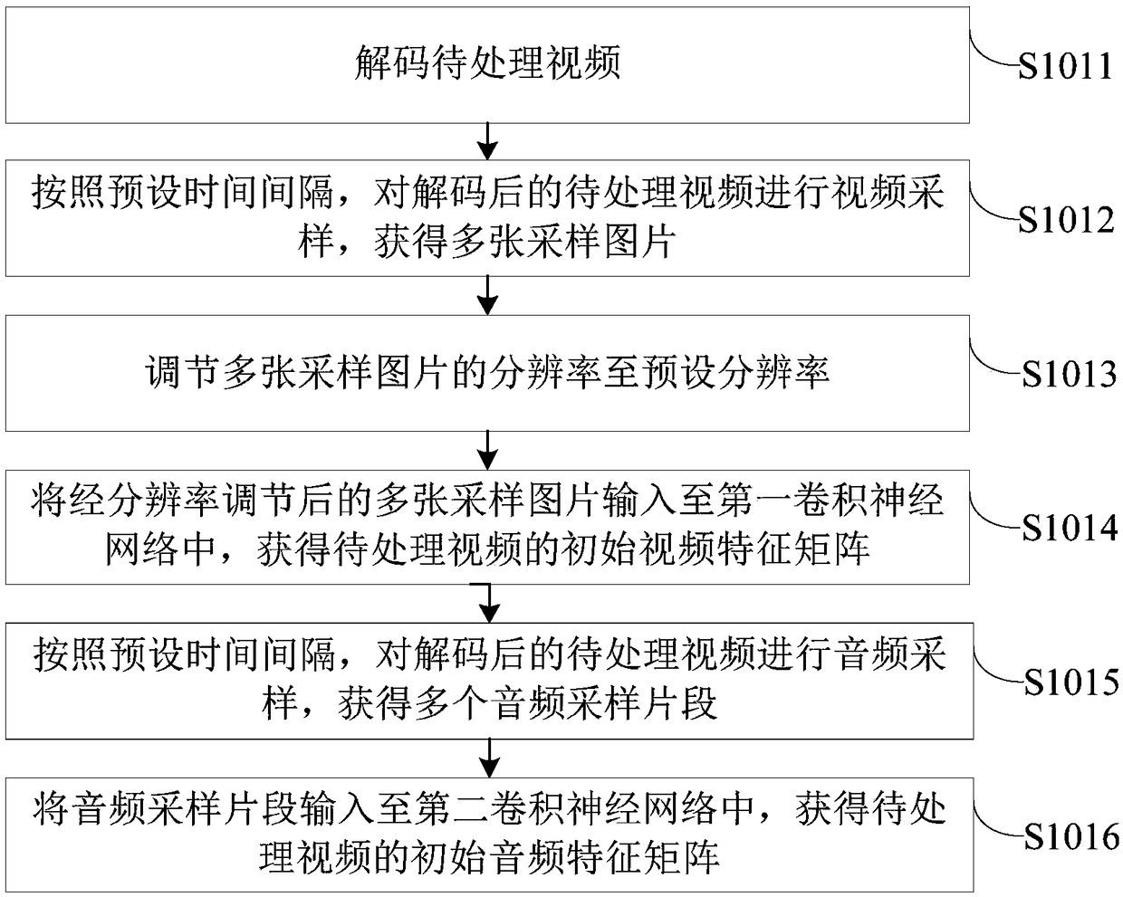 Multi-tag video classification method and system, and system training method and device
