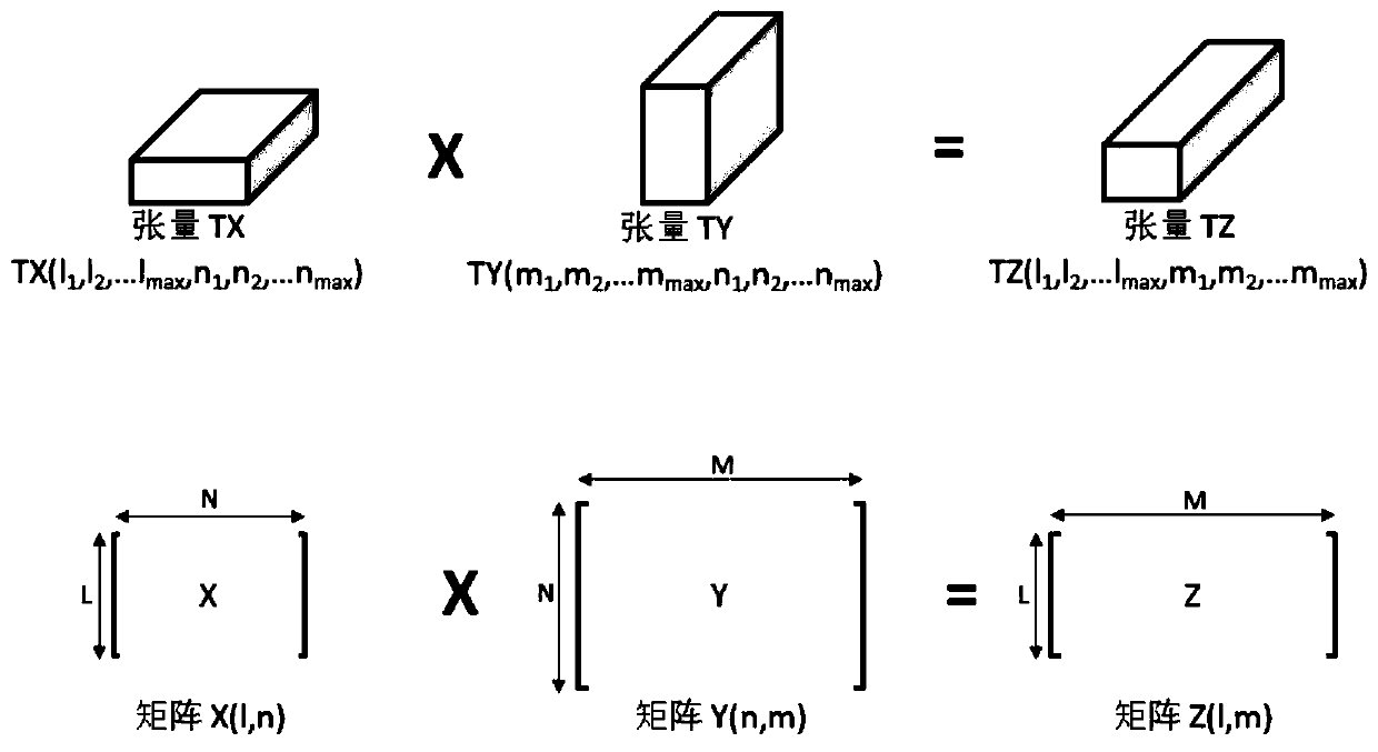 Native tensor processors and systems using native tensor processors