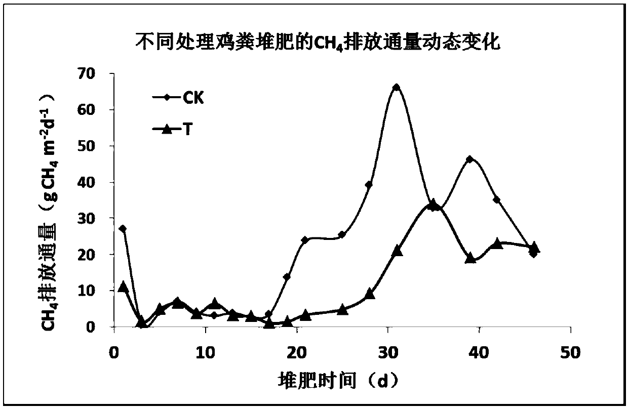 Additive for reducing greenhouse gas emission of livestock manure compost and application thereof