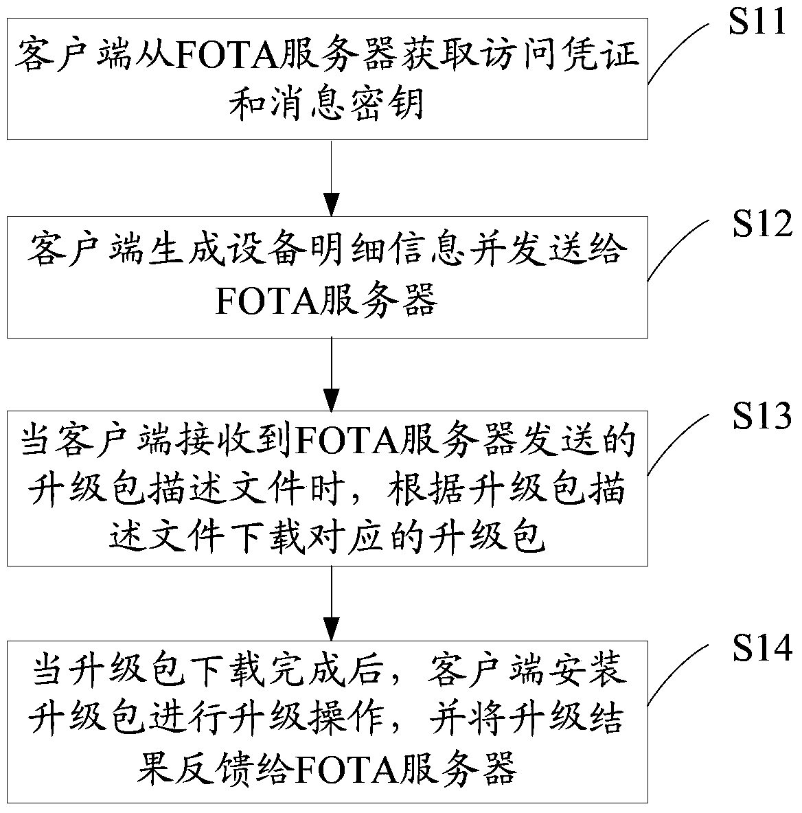 fota upgrade method and device