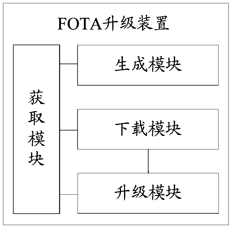 fota upgrade method and device