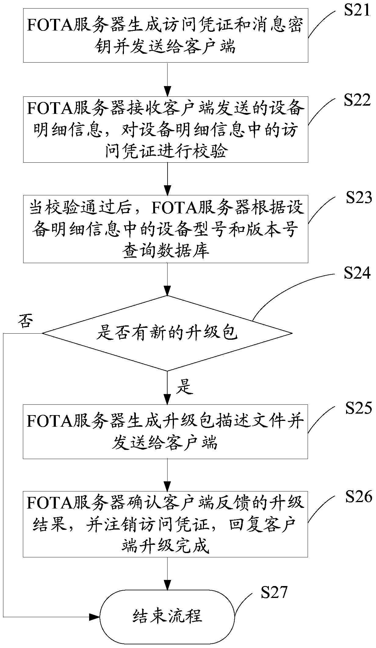 fota upgrade method and device