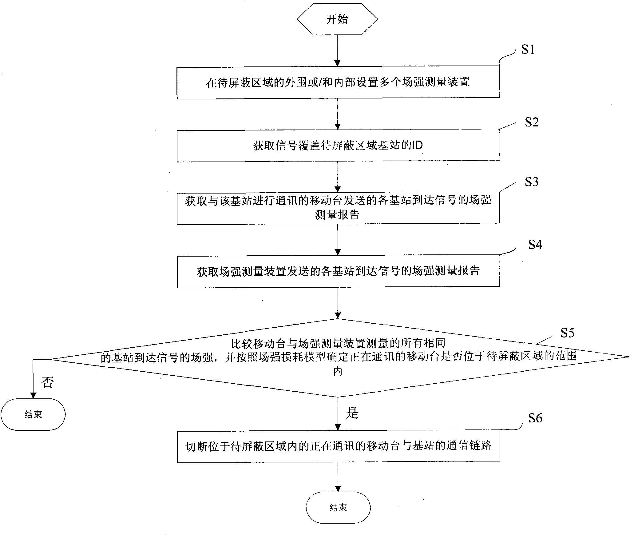 Method and system for realizing intelligent shielding to mobile signals