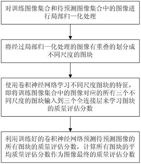 A reference-free image quality assessment method based on convolutional neural network