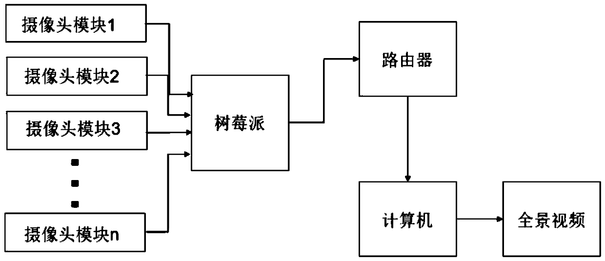 A real-time panoramic imaging system and method based on multiple cameras