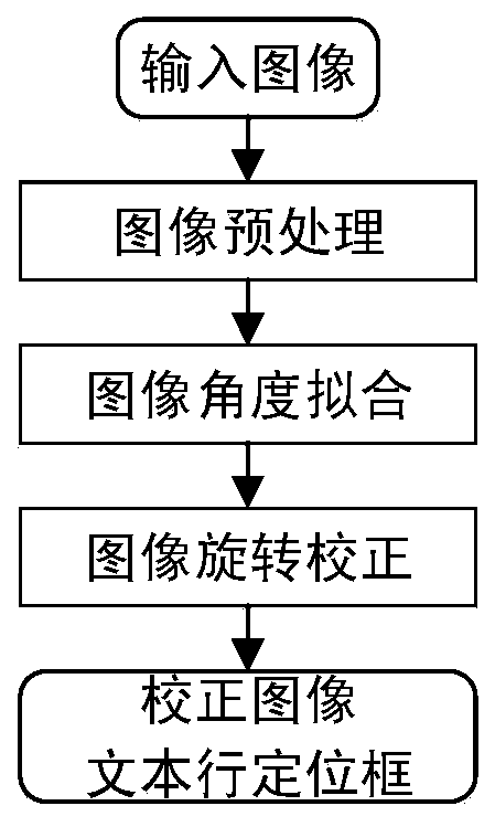 Document image classification method and device