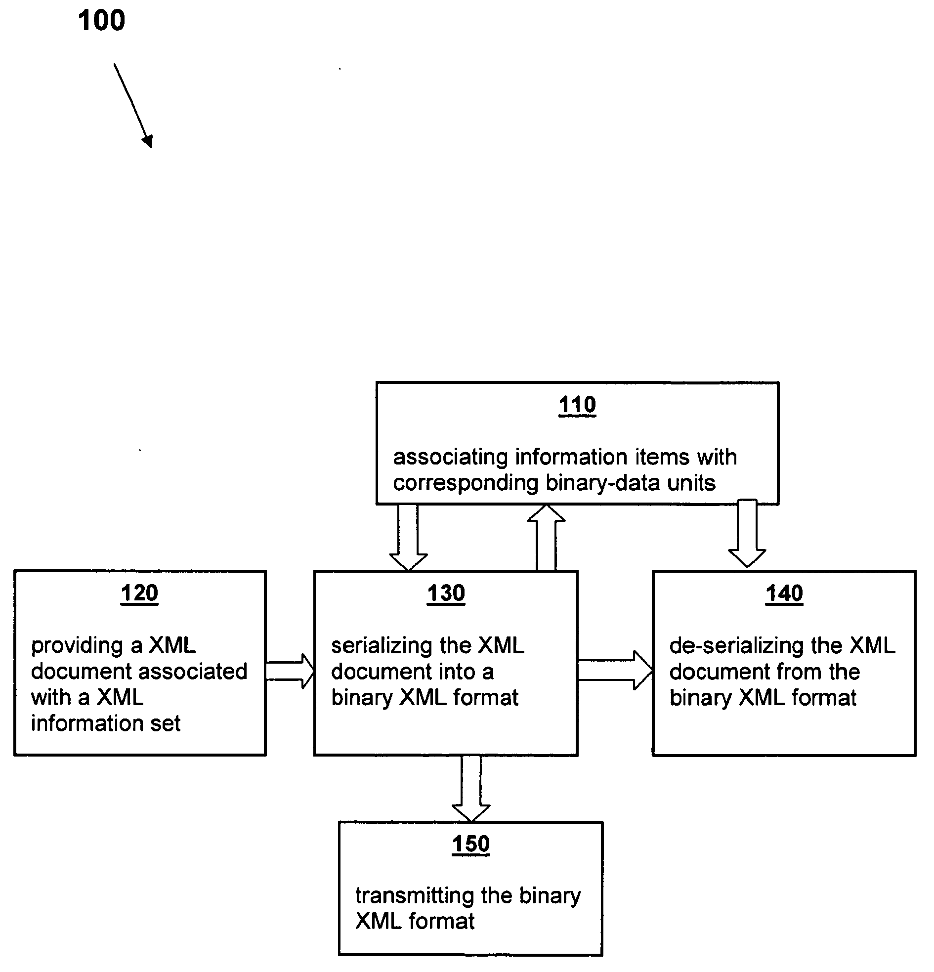 Method and system for binary serialization of documents