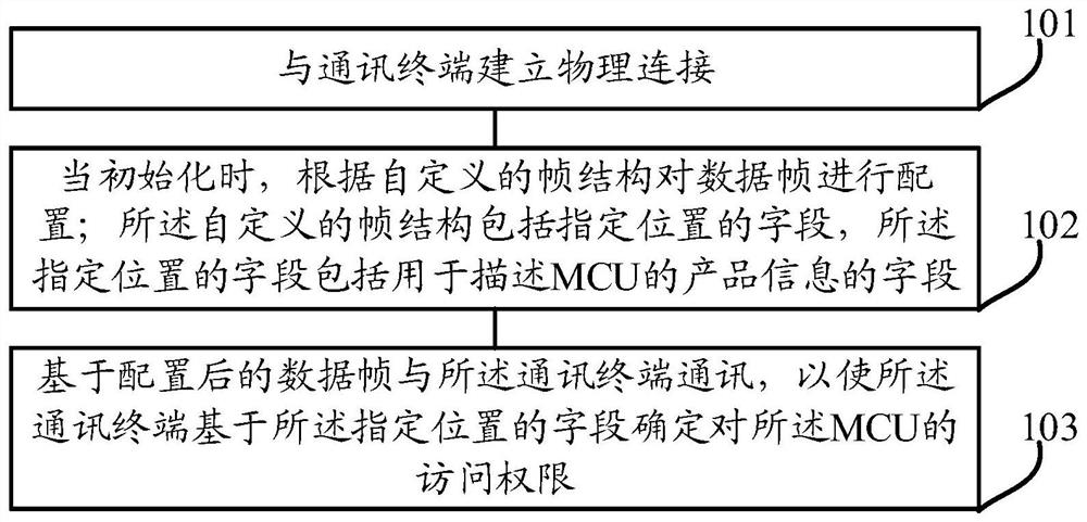 Communication method, frame structure construction method, device, mcu, system and medium