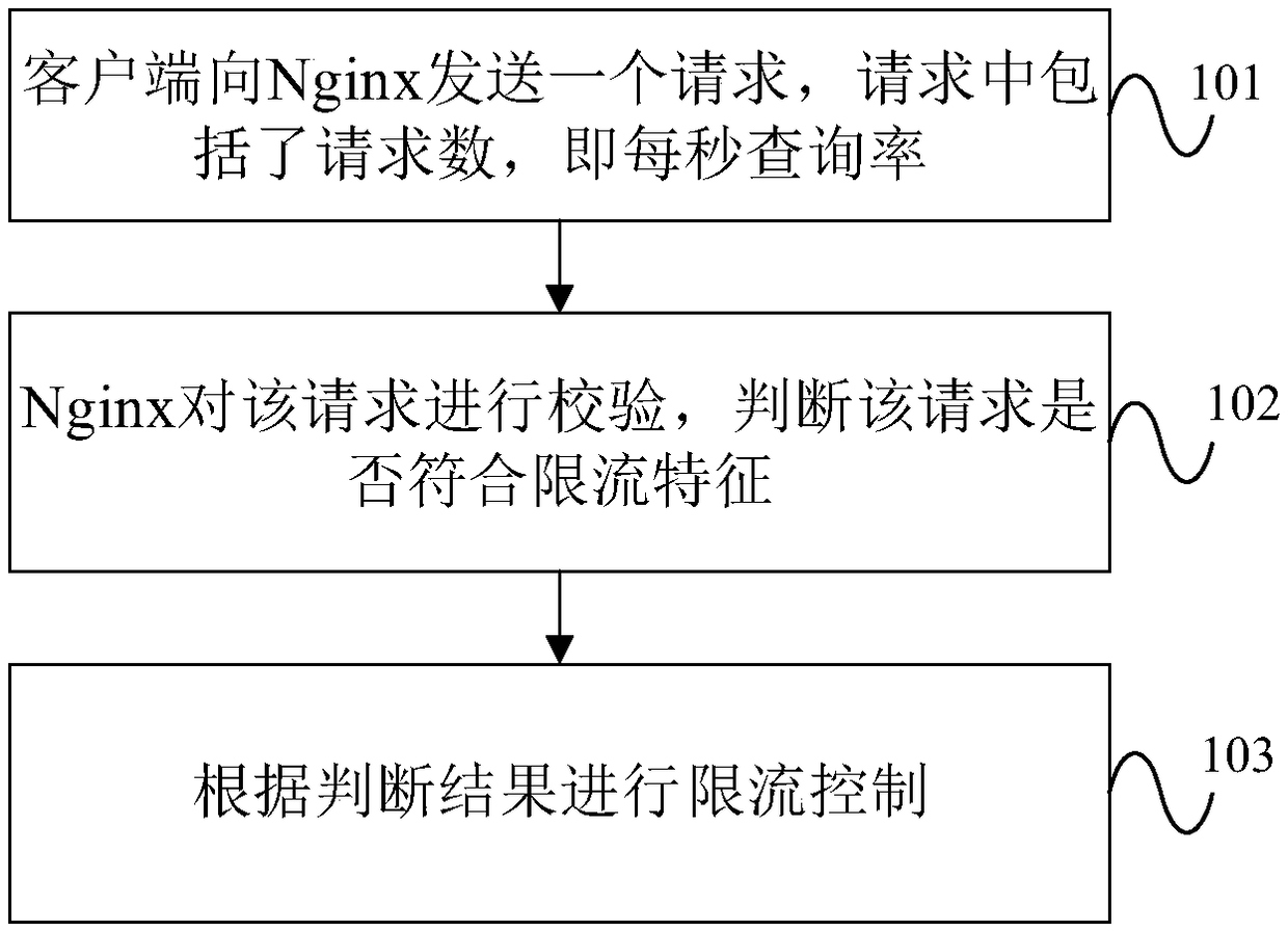 Traffic limiting method and system based on WEB