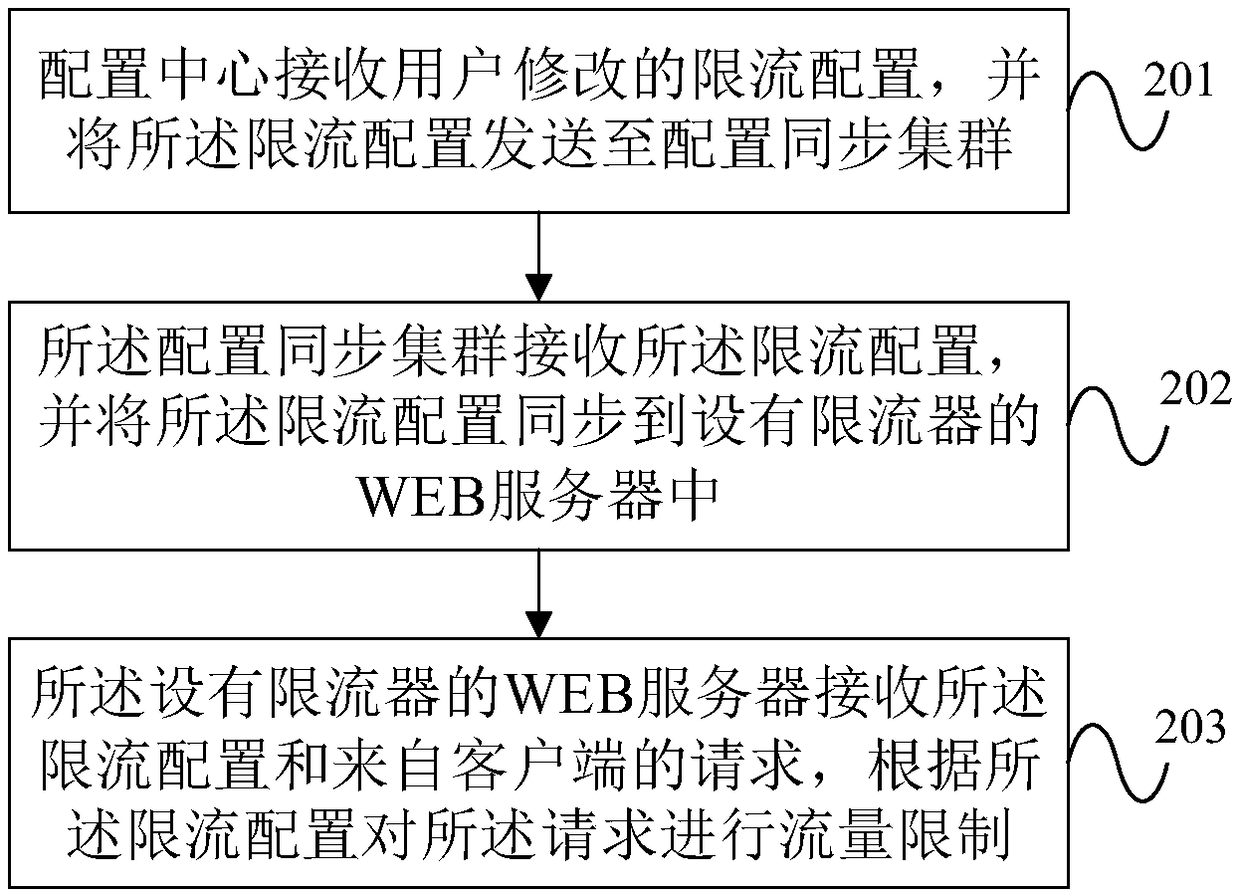 Traffic limiting method and system based on WEB