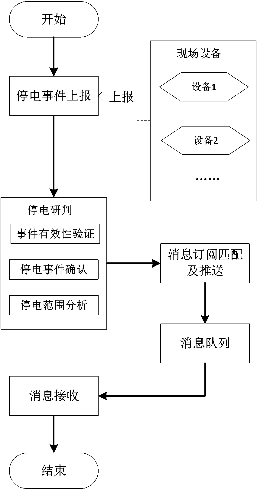 Power failure data sharing method based on cloud platform computing and message bus technology