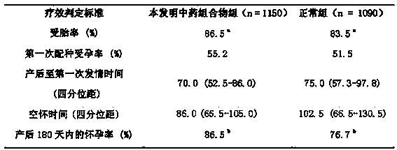 Traditional Chinese medicinal composition for promoting puerperal involution of uterus of dairy cows and preparation method thereof