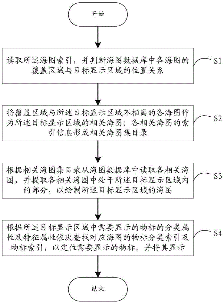 Chart database with three-level indexing structure and data reading method thereof