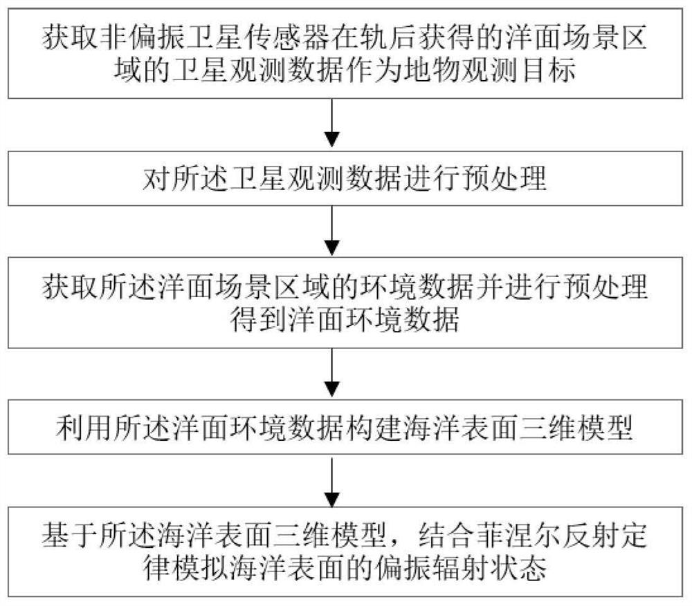 Inversion method for in-orbit polarization radiation characteristics of non-polarization satellite sensor