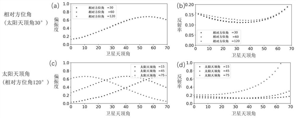 Inversion method for in-orbit polarization radiation characteristics of non-polarization satellite sensor