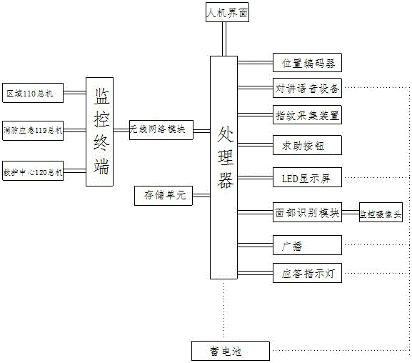 A regional alarm and rescue terminal based on the Internet of Things