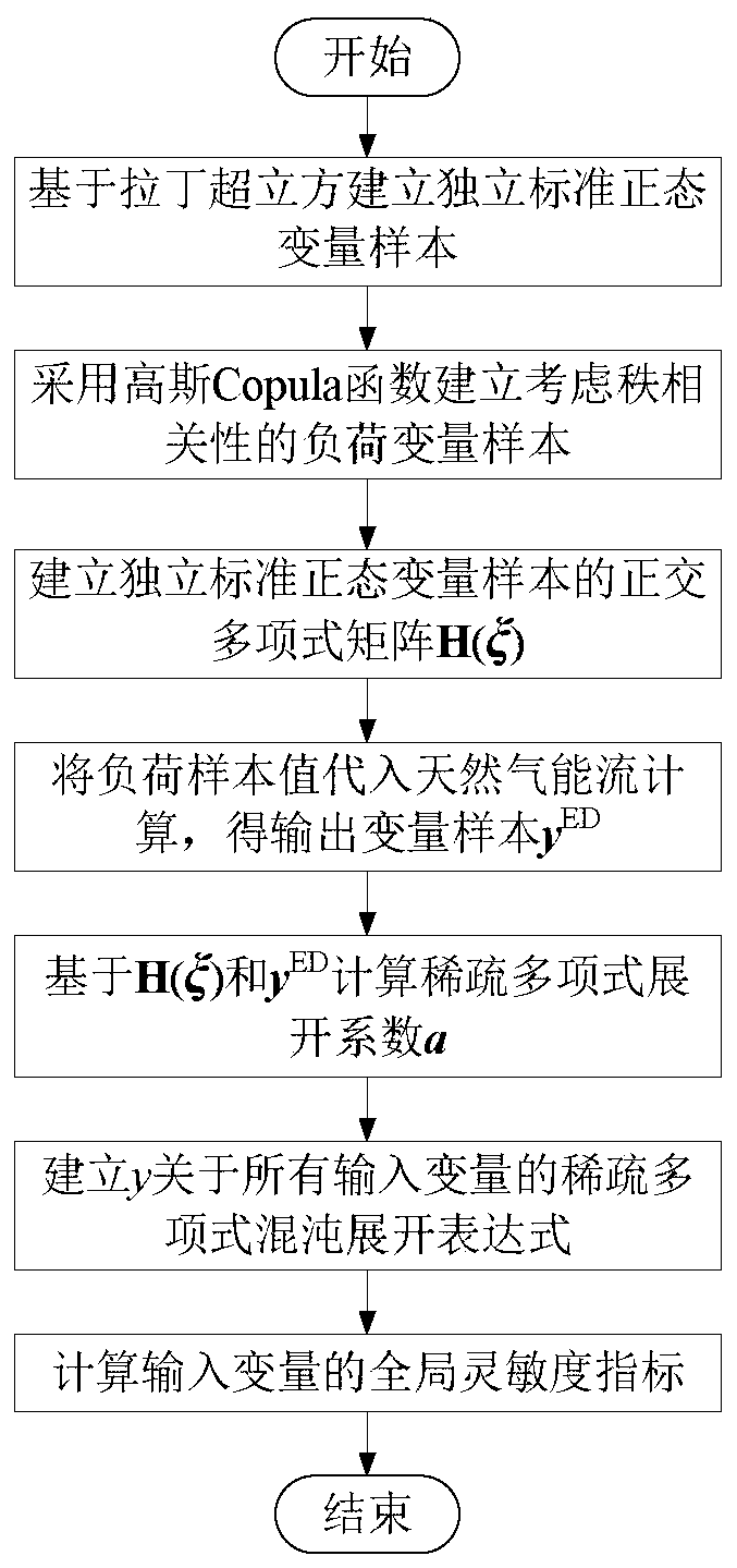 Natural gas network gas storage configuration method based on global sensitivity analysis