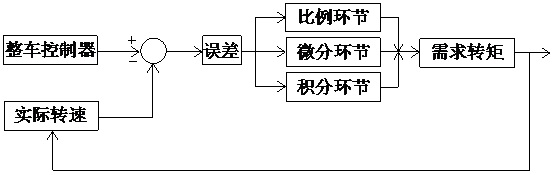 Clutch control method for new energy instructional vehicle