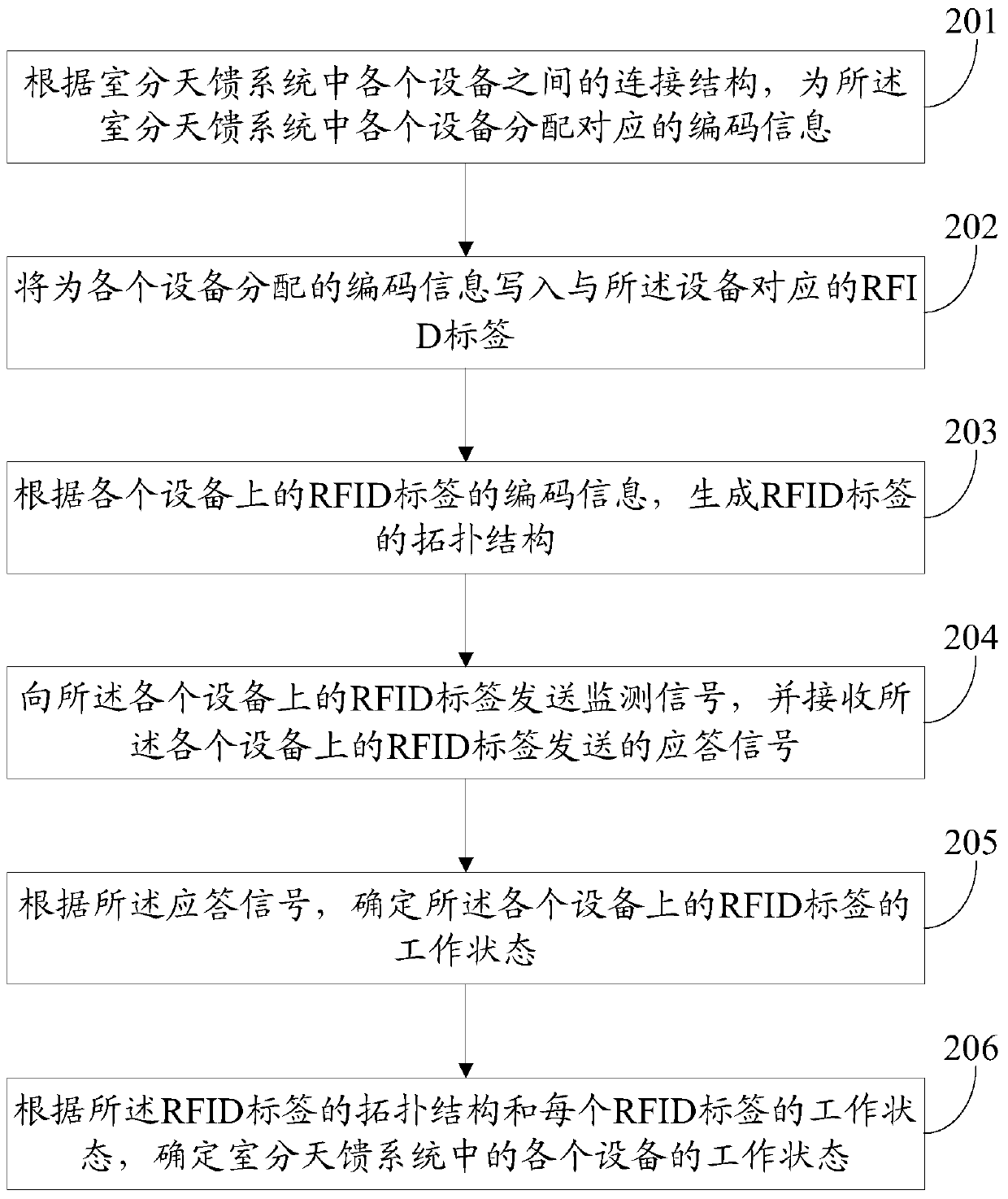 A method and system for monitoring indoor distribution antenna feeders based on radio frequency identification