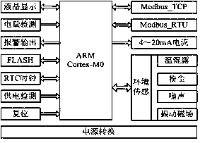 A Low Power Consumption Environmental Monitoring System