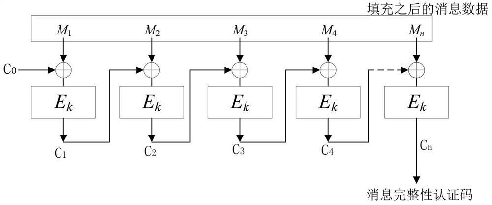 Generation method of a new keyed message integrity authentication code