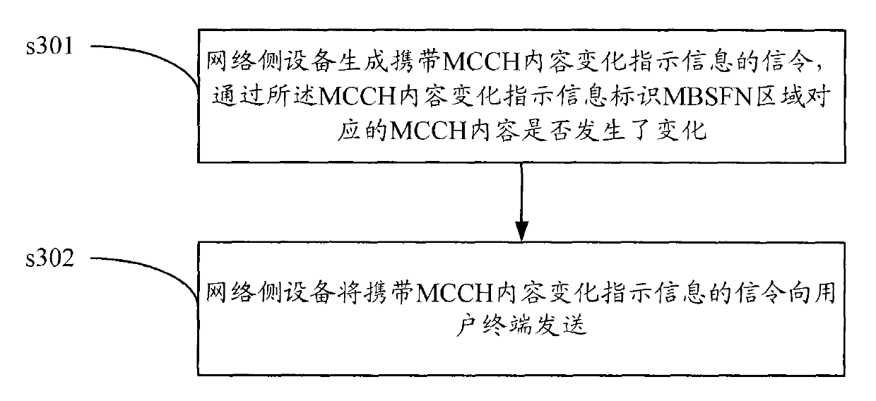 Change indication method and acquisition method, system and equipment of MCCH (multipoint control channel) content