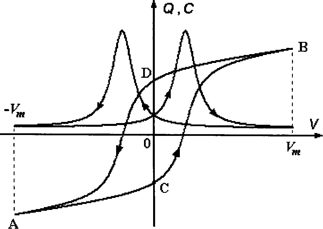 Ferro-electricity capacitance behavior model for SPICE circuit simulation procedure