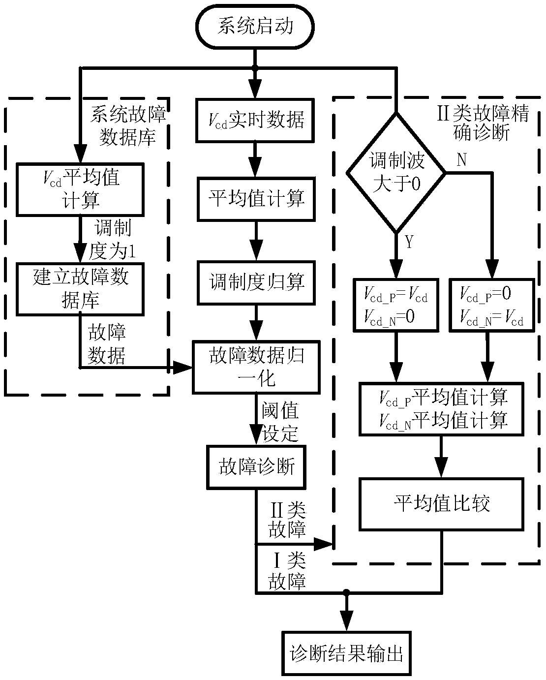 Three-level cascaded inverter fault diagnosis device and diagnosis method thereof