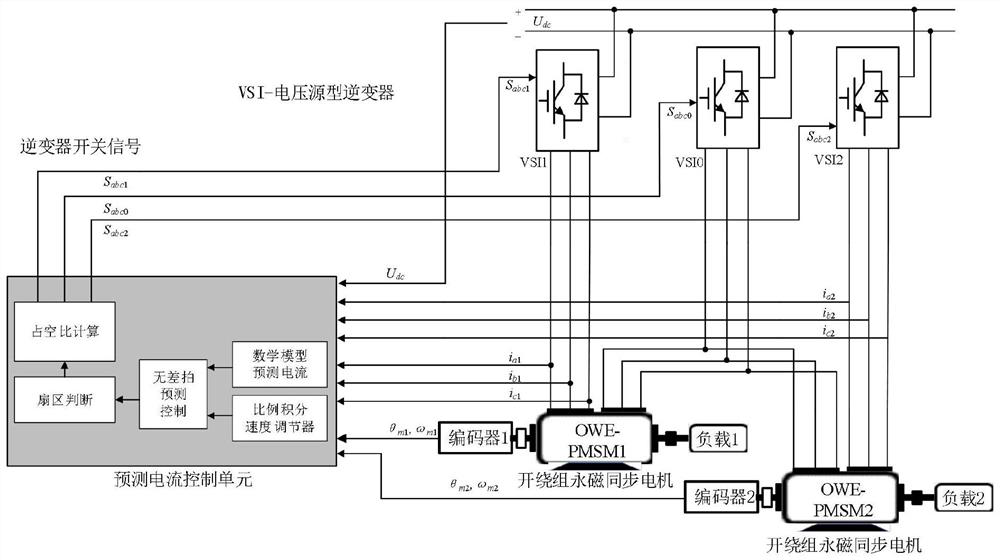 Predictive current control method of semi-centralized open-winding permanent magnet synchronous motor system