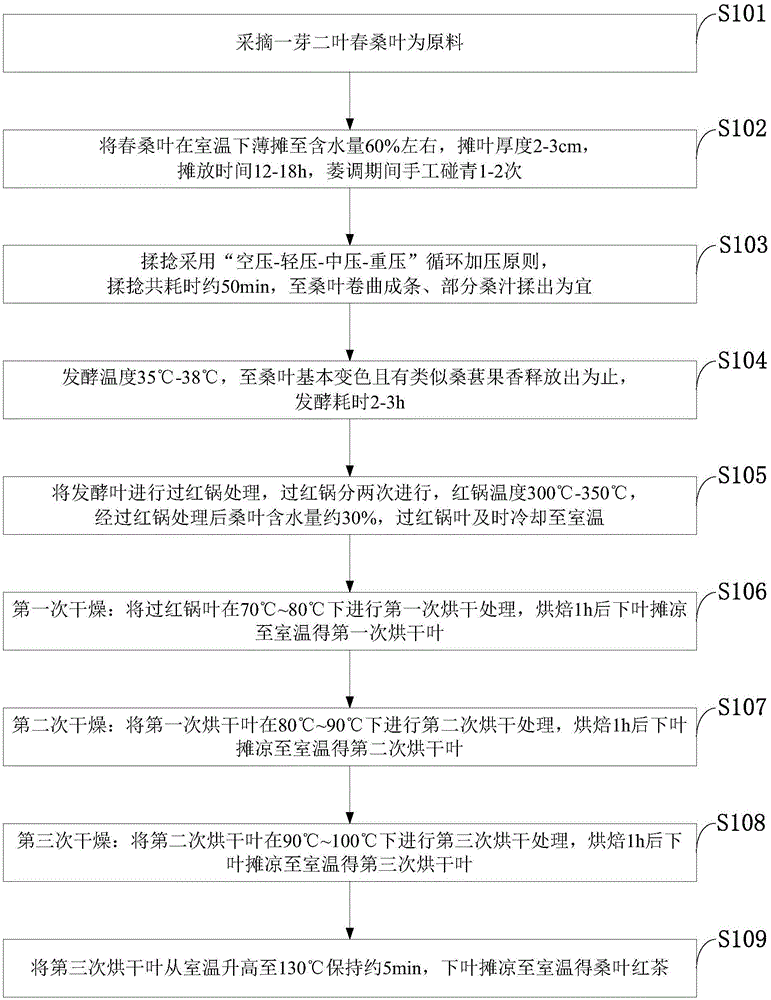 Processing method of mulberry leaf black tea with fruity flavor