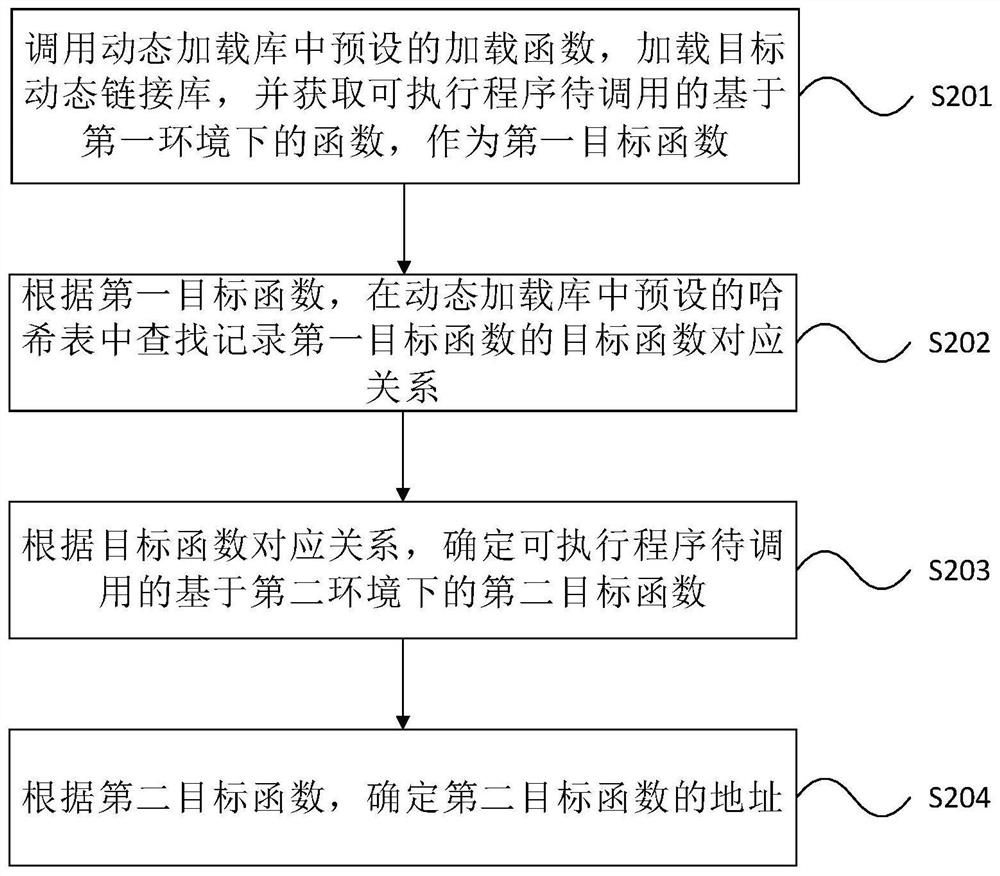 Executable program running method and device, electronic equipment and computer storage medium