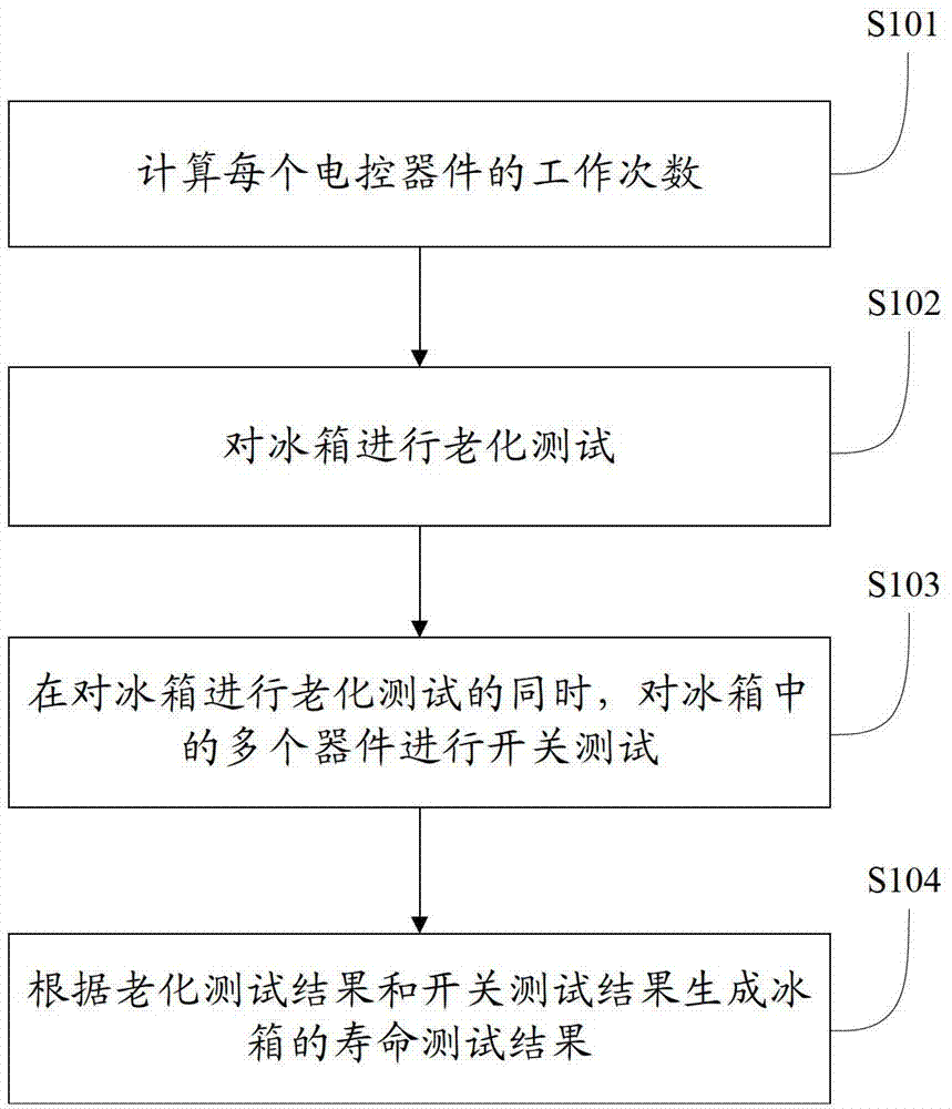 Test method of temperature control stability of refrigerator
