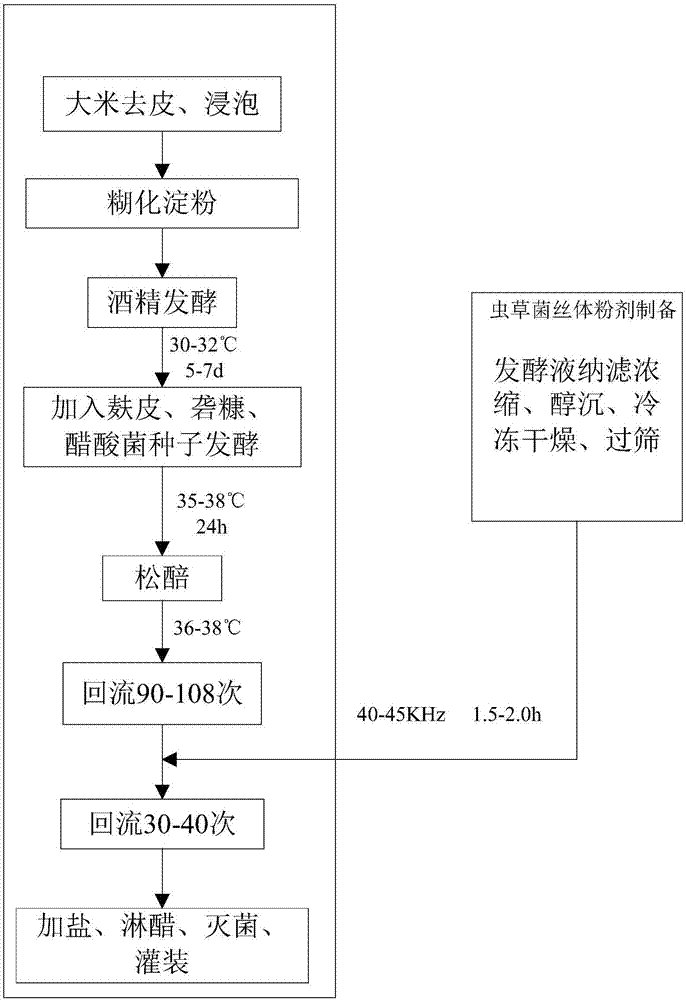 Preparation method for health-care cordyceps vinegar