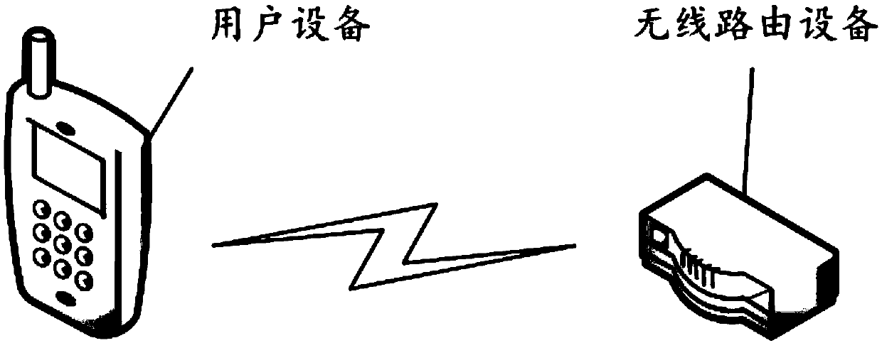 Methods and equipment for managing using permission of wireless access point provided by routing equipment