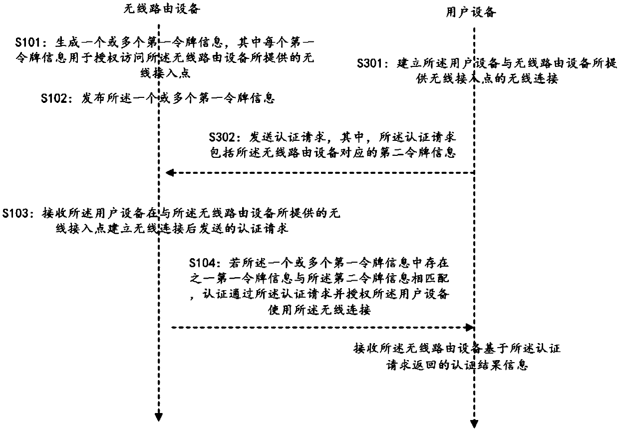 Methods and equipment for managing using permission of wireless access point provided by routing equipment