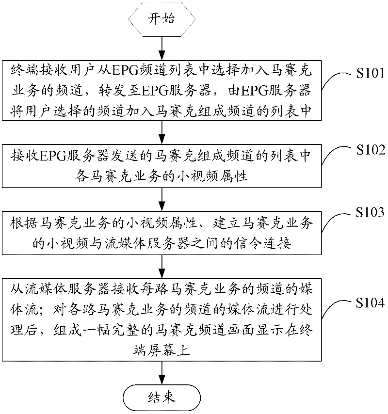 Method, terminal and system for realizing customized mosaic services