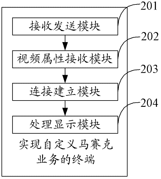 Method, terminal and system for realizing customized mosaic services