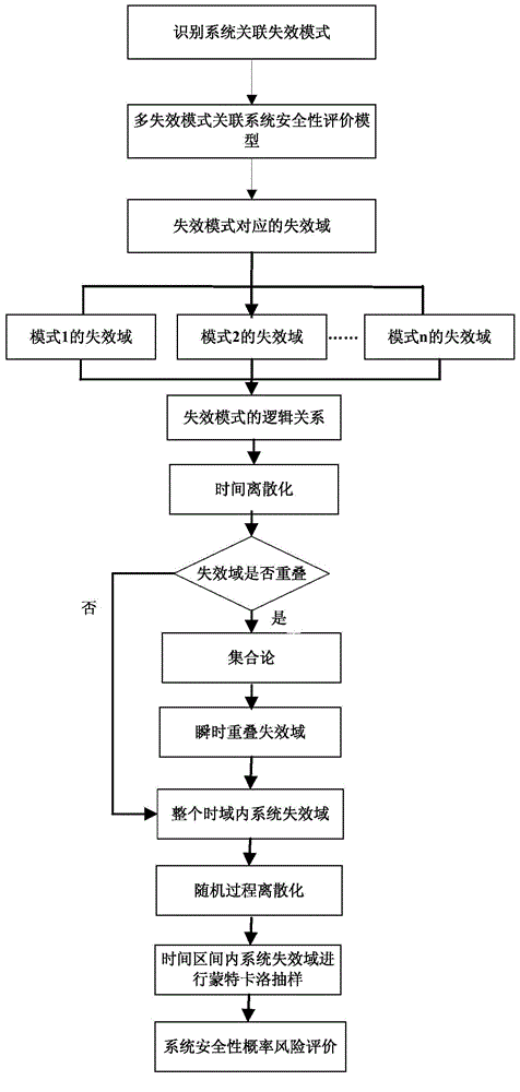Safety probability risk assessment method for multi-failure-mode correlation system