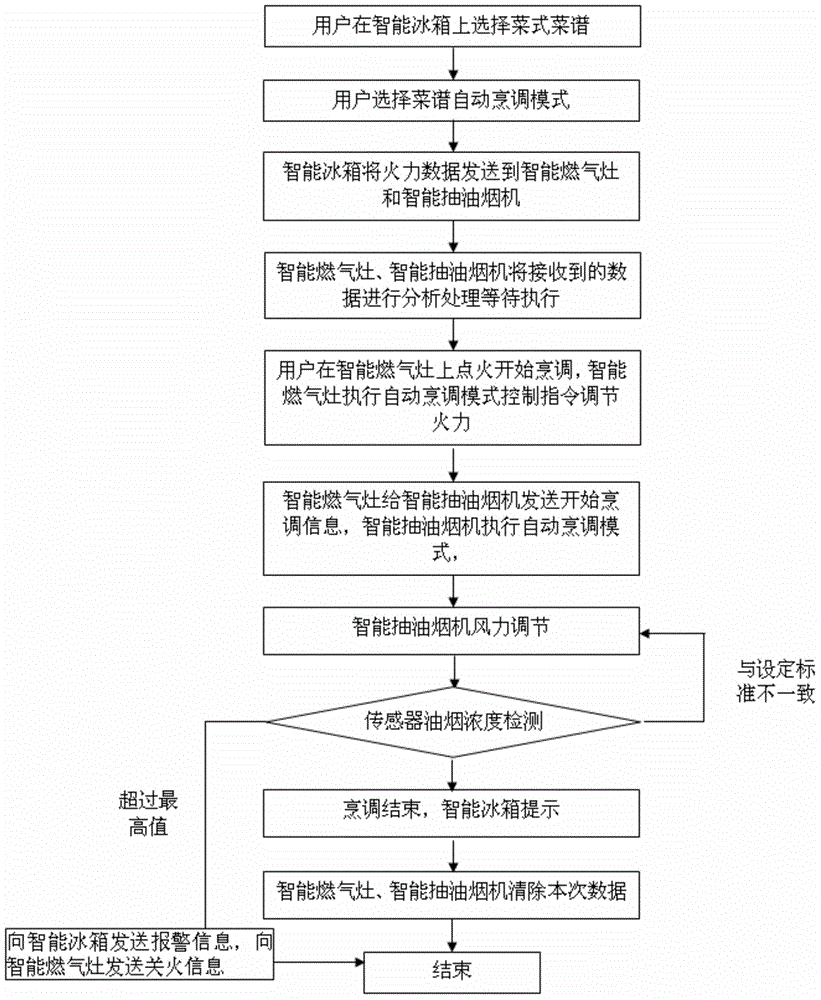 A kitchen device intelligent interaction system and an interaction method