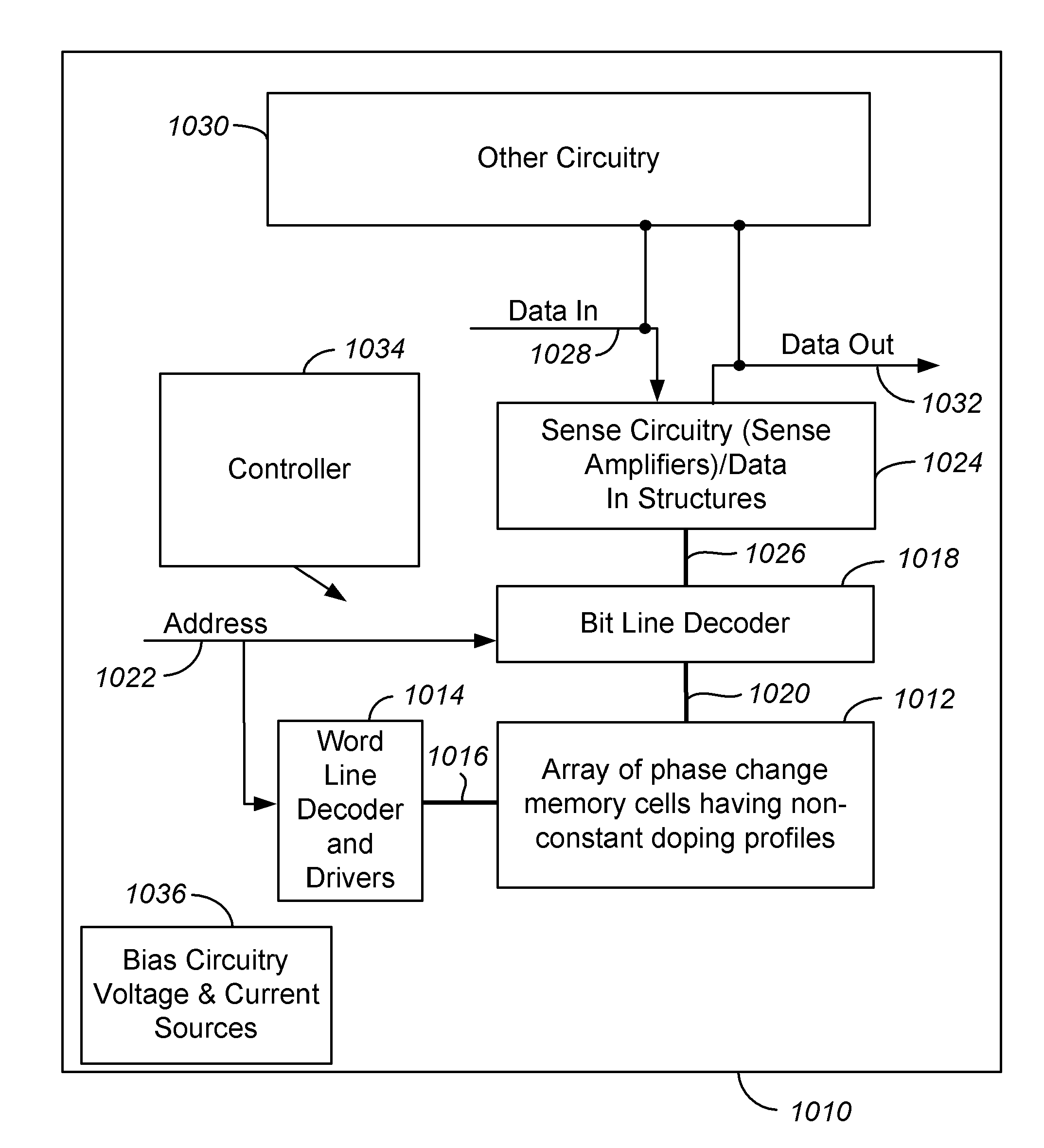 Phase change memory having one or more non-constant doping profiles