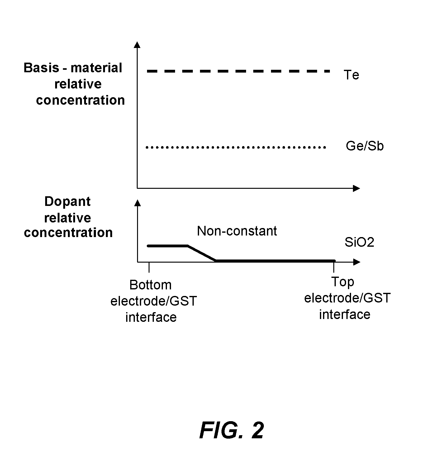Phase change memory having one or more non-constant doping profiles