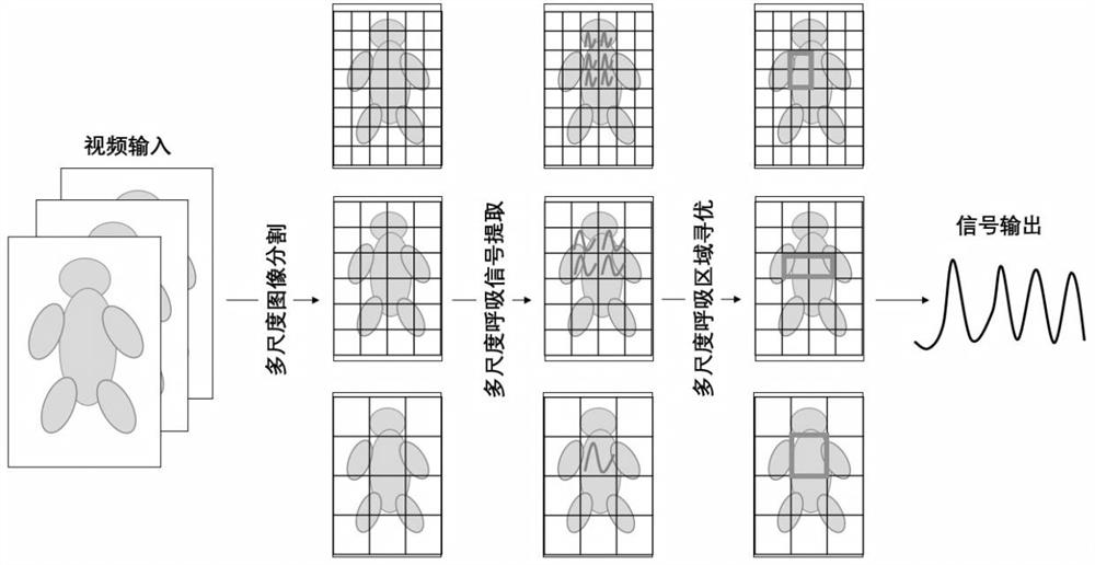 Adaptive multi-scale respiration monitoring method based on camera