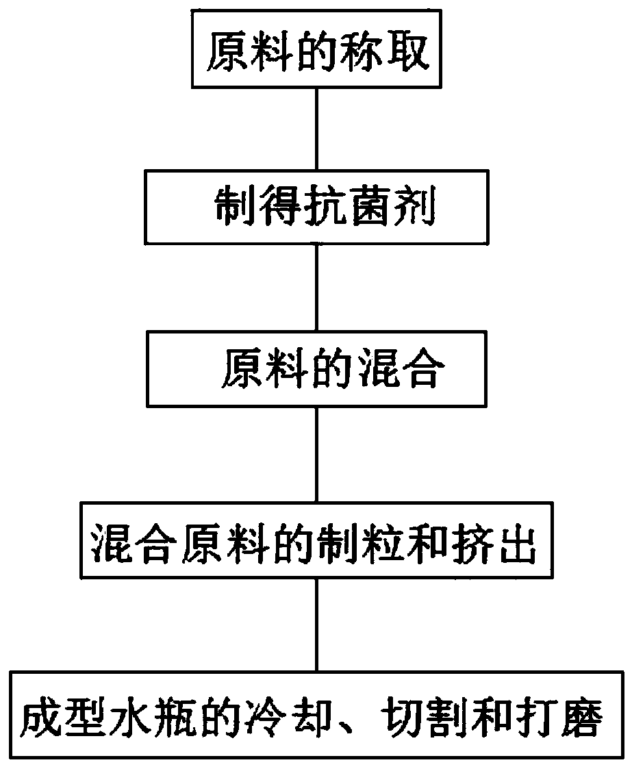 High-temperature-resistant plastic water bottle and processing method thereof